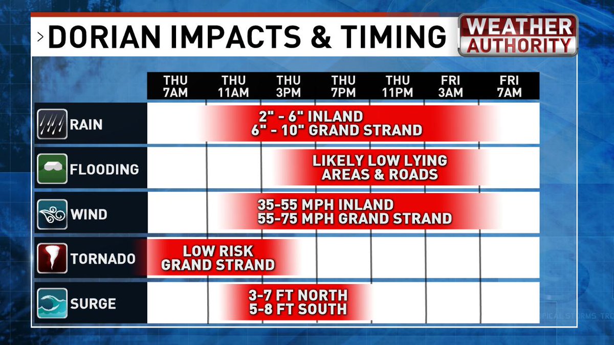 Here's a look at #Dorian's timing and expected impacts.  The worst rain, wind, and surge will be mid-afternoon Thursday through the evening.  Things gradually improve overnight. #scwx #ncwx