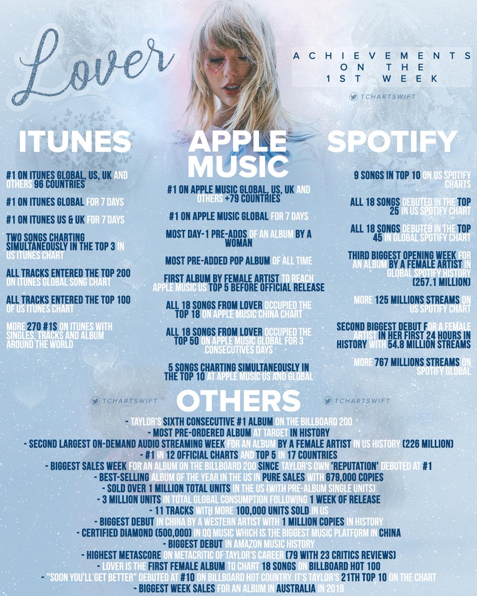 Taylor Swift Itunes Chart