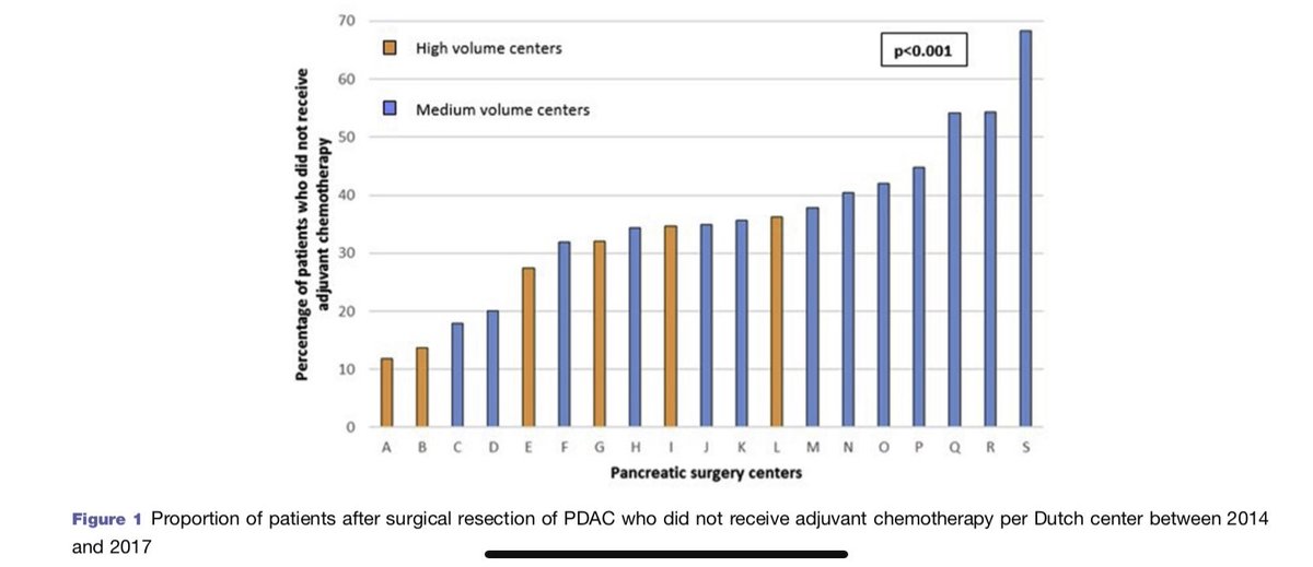 MarcBesselink's tweet photo. Nationwide study @hpbjournal: 33% of 1306 pts did not receive adj chemo after resection of #PancreaticCancer. Next to higher age, worse perform. status and annual volume <40 Whipples, this is mostly related to surgical complications https://t.co/cNy7GvTiio https://t.co/hKUp8vaMsW