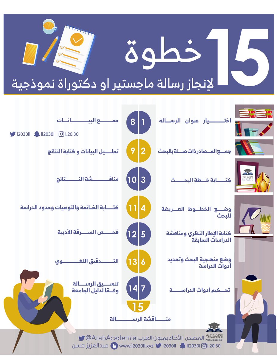 l2030ll's tweet photo. #انفوجرافيك 

15 خطوة لإنجاز رسالة ماجستير او دكتوراة نموذجية

إعداد :
@ArabAcademia

تصميم:
@l2030ll

#انفوجرافيك_عبدالعزيز https://t.co/gzcaOoMFYM