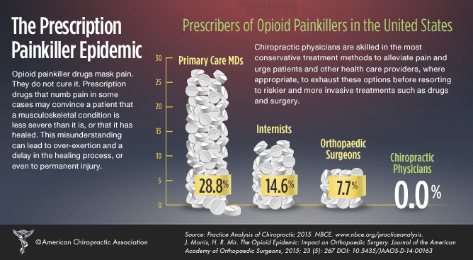 September is drug-free pain management awareness month. Share to help spread the good news of chiropractic!