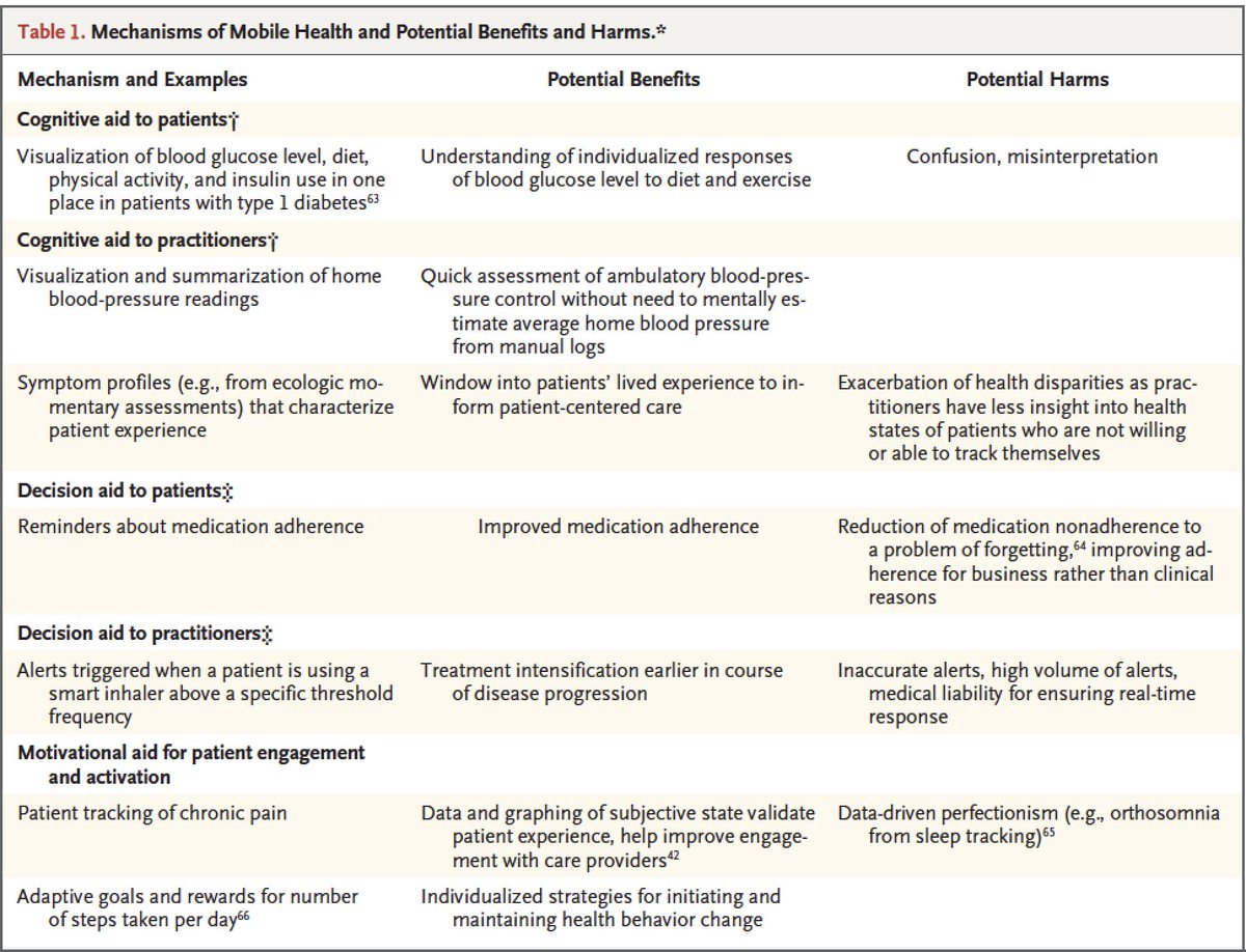 I guess #digitalhealth has finally arrived😉.
A terrific <a href="/NEJM/">NEJM</a> review by <a href="/Idasim/">Ida Sim</a> <a href="/UCSFDGIM/">UCSFDGIM</a> <a href="/OpenmHealth/">Open mHealth</a> on mobile medical devices nejm.org/doi/full/10.10… <a href="/UCSFMedicine/">UCSF School of Medicine</a>