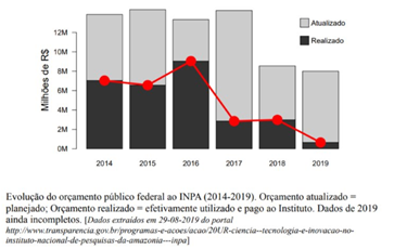 scott_saleska's tweet photo. The #DeEducation of Brazil (5/n): Now its the turn of INPA (National Institute for Amazonian Research in Manaus, gemstone of Brazilian science, comparable to US National Labs like Los Alamos or Berkeley Lab) is being devastated, cutting the heart of Brazil's #Rainforest science https://t.co/qSBvzDta0d