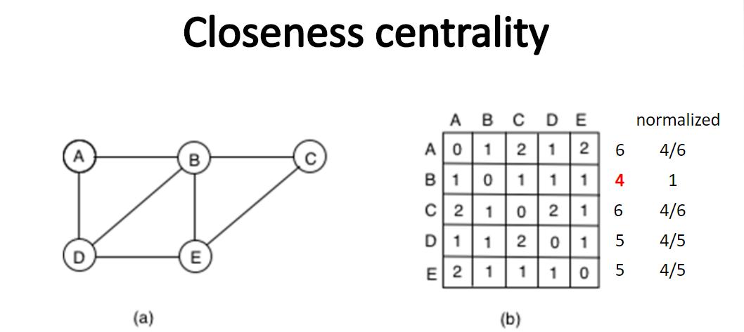 مقياس آخر وهو القرب من المركزية (Closeness centrality)، ويمكن اعتبار القرب مقياسًا للمدة التي سيستغرقها فرد معين في نشر المعلومات إلى جميع الأفراد الآخرين الموجودين في الشبكة، كلما كانت المدة أقصر كلما كانت أهمية ذلك الشخص في الشبكة أعلى والعكس صحيح