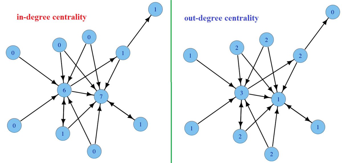 أما في الشبكات أحادية الاتجاه (directed) مثل تويتر (ممكن تتابع من لا يتابعك)، تقاس درجة المركزية باتجاهين (الخطوط الواصلة in-degree و الخطوط الخارجة out-degree)- الأعلى في الخطوط الواصلة in-degree أكثر أهمية- والأعلى في الخطوط الخارجة out-degree أكثر مركزية