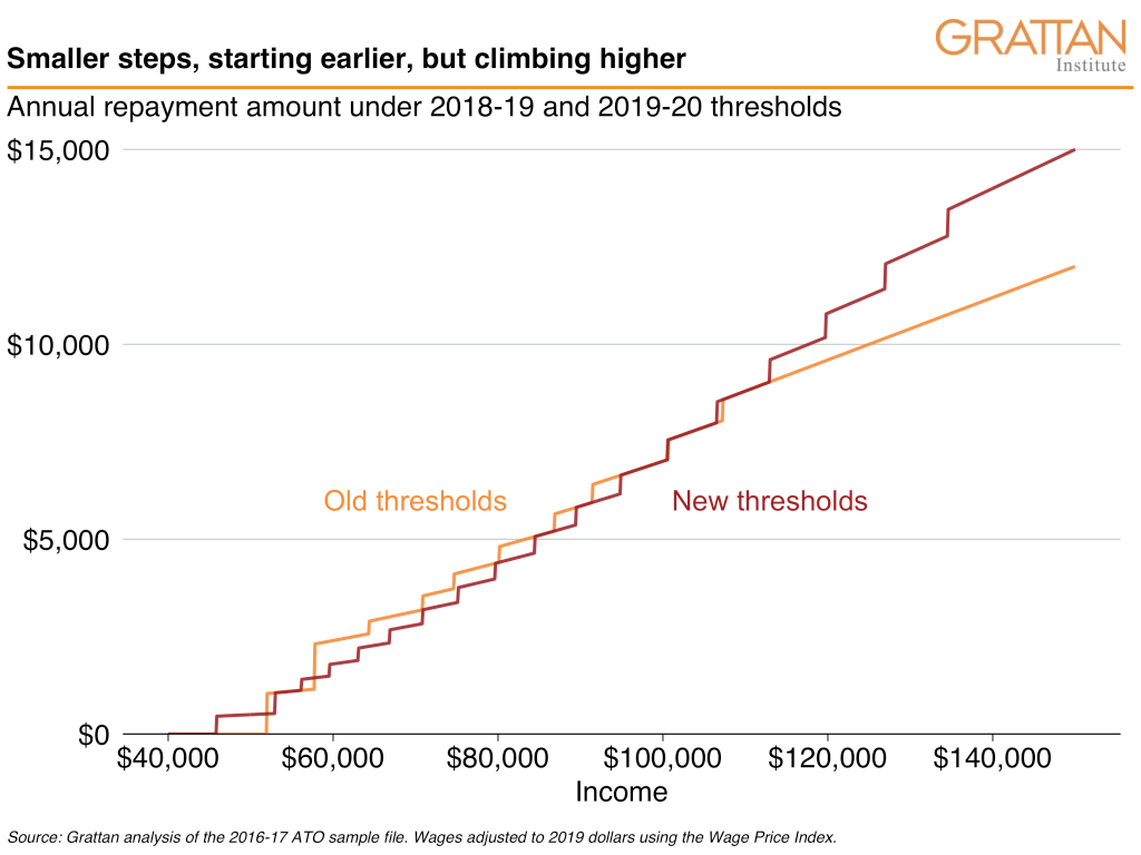 BlogGrattan's tweet photo. Most people will pay less under the new HELP repayment thresholds. Find our how your repayments will be affected. https://t.co/Mdl8sqtFMk https://t.co/KnZWs1F0ii