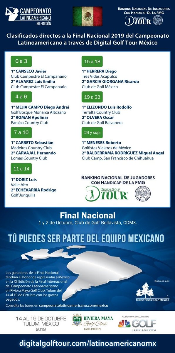 digitalgolfmx's tweet photo. 📣 ¡Tenemos a los 14 #Clasificados a la #FinalNacionalMexicana del #CampeonatoLatinoamericano! 🇲🇽
⛳️ Ellos lograron su pase directo a la Final a través de @digitalgolfmx. ¡FELICITACIONES!
👉 Más Info en: https://t.co/TwJ5I6PZc1
#DigitalGolfTourMexico #Finalistas #TPGM https://t.co/Tdasvi0kA1