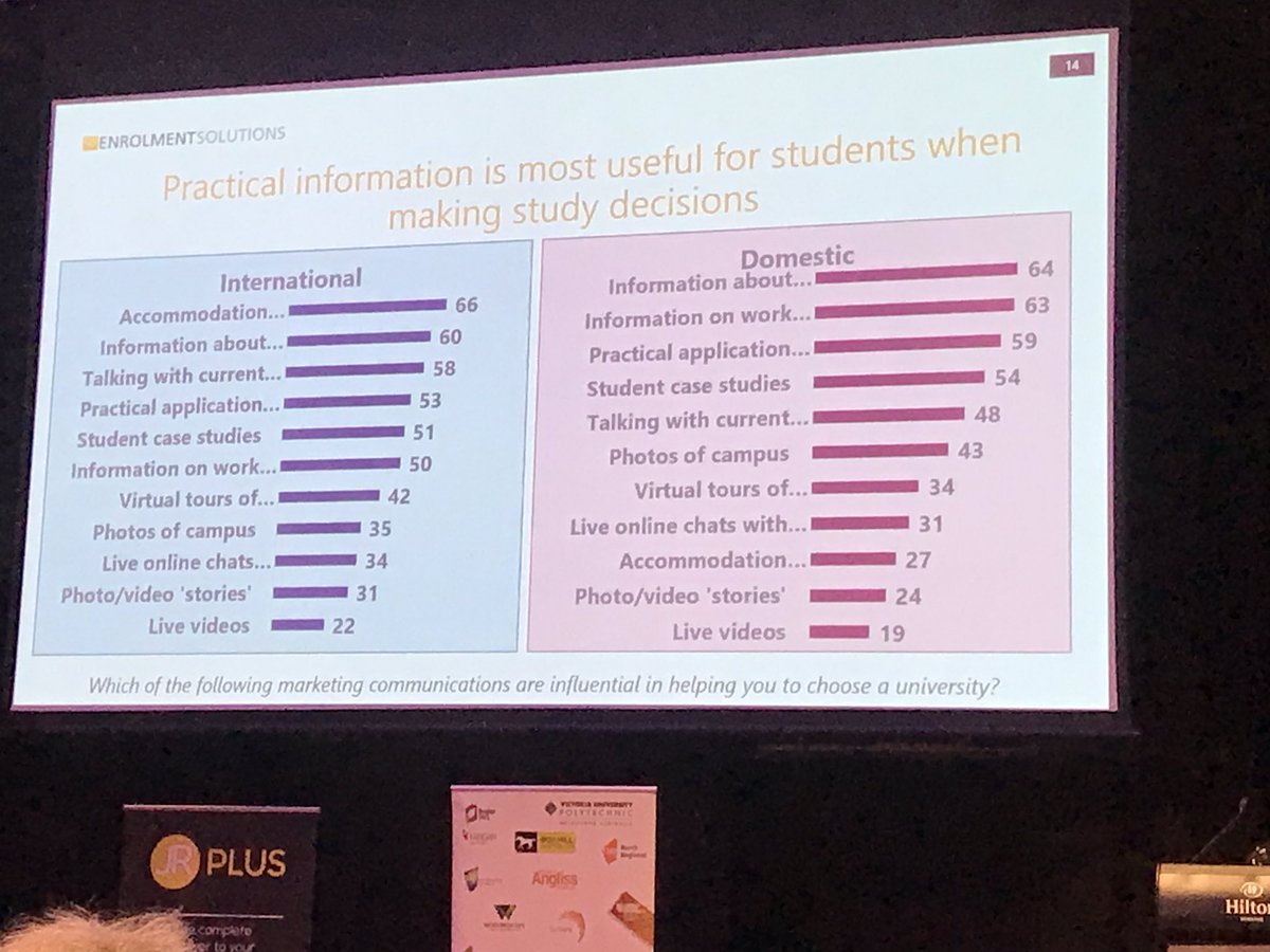 TAFEDr3280's tweet photo. Some great stats on student decisionmaking processes from Kym @QS Enrolment Solutions #POWEROFTAFE https://t.co/GowZDYhIU8