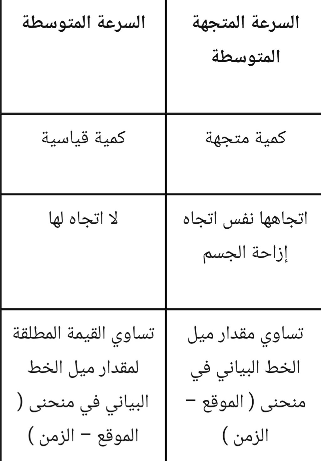 السرعة المتجهة تساوي