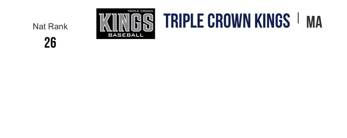 iTrainBaseball's tweet photo. Congratulations to our 2019 10U TC Kings who finished the season ranked through 26th Nationally through @PerfectGameUSA and our 2019 11U TC Kings who finished 33rd Nationally! #TCKingsBaseball #TCKings #KingsBaseball #TripleCrownKings #TripleCrownBaseball https://t.co/JwI6mh4bLW