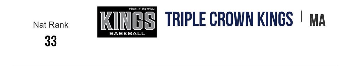 iTrainBaseball's tweet photo. Congratulations to our 2019 10U TC Kings who finished the season ranked through 26th Nationally through @PerfectGameUSA and our 2019 11U TC Kings who finished 33rd Nationally! #TCKingsBaseball #TCKings #KingsBaseball #TripleCrownKings #TripleCrownBaseball https://t.co/JwI6mh4bLW