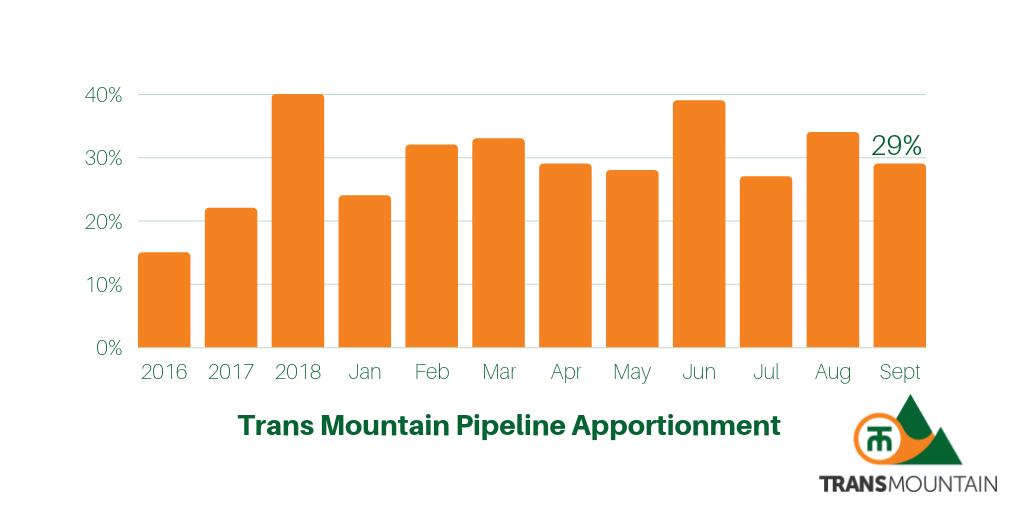 TransMtn's tweet image. Total system nominations for the #TransMountain Pipeline system are apportioned by 29% for September 2019.

Find out more about apportionment and what this means here: ow.ly/EuPS50vX168 #pipelines