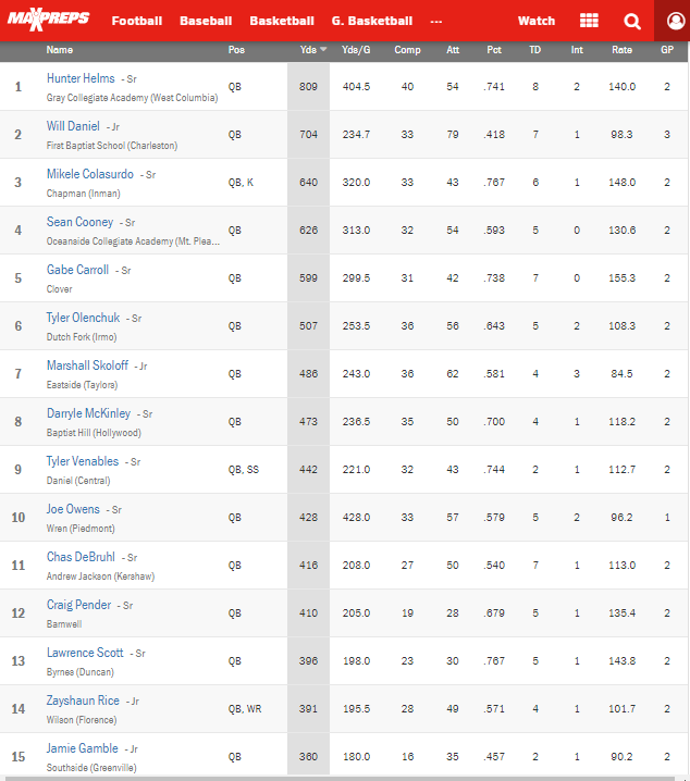 <a href="/MaxPreps/">MaxPreps</a> Passing Leaders (Yds): (SOUTH CAROLINA) #2k19Szn (9/4)▶️maxpreps.com/leaders/footba… <a href="/HH_7251/">Hunter Helms</a> <a href="/mikelecolasurdo/">MoonBird nft</a> <a href="/seancooney11_/">Sean Cooney</a> @gcarrollx1 <a href="/mskoloff_3/">Marshall Skoloff</a> <a href="/tvenables_/">Tyler Venables</a> <a href="/JoeDOwens2/">Joe D Owens</a> <a href="/craigpender11/">Craig Pender</a> <a href="/ChasDebruhl/">Chas DeBruhl</a> <a href="/L_Scott03/">Lawrence Scott</a> <a href="/Zayshaun3/">Zayshaun</a>