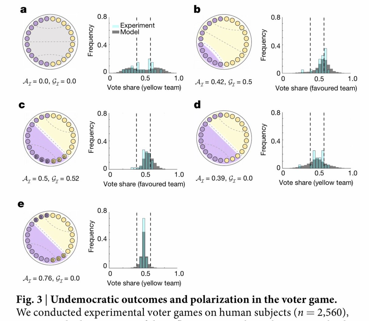 Information gerrymandering and undemocratic decisions
“voter game as a model system to study information flow in collective decisions”

 nature.com/articles/s4158…