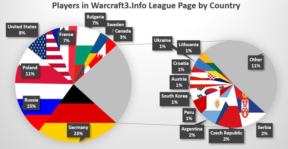There are 466 Users registered in our league website. Where are they from?