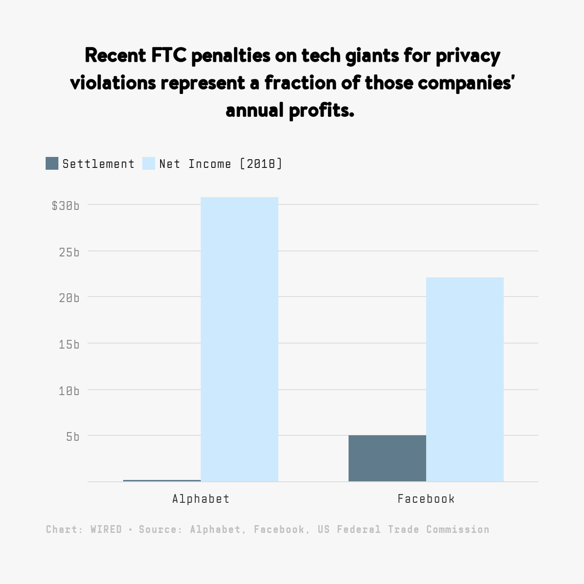 Wired On Twitter Fines Alone Aren T Enough To Slow Down Big Tech This Year The Ftc Has Fined Both Youtube And Facebook A Pittance Of What They Make In A Year For