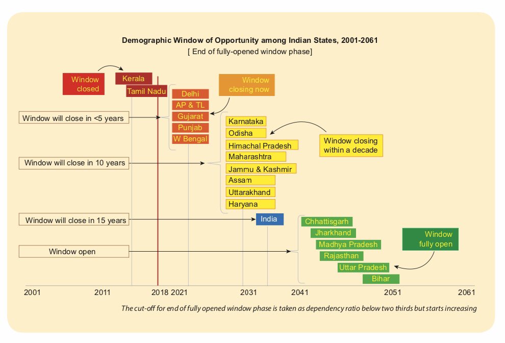 India has entered its Demographic-dividend phase, likely to last till 2055. How can it save the sinking ship of the Indian Economy? -

1/n
