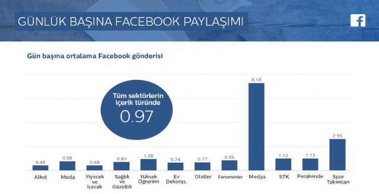 muratsalmana's tweet photo. #sosyalmedya sektörel karşılaştırma raporu kapsamında 1.800’den fazla markanın ve şirketin Facebook, Instagram ve Twitter içerik sayılarını ve etkileşim oranları incelenmiş. Sonuçlar şaşırtıcı :)

Detaylar > https://t.co/6yfZaWoj91 https://t.co/WE2fCOhMo6
