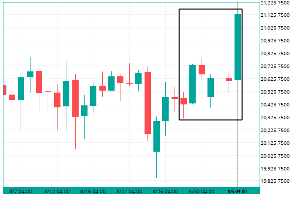 Jpn225 Chart