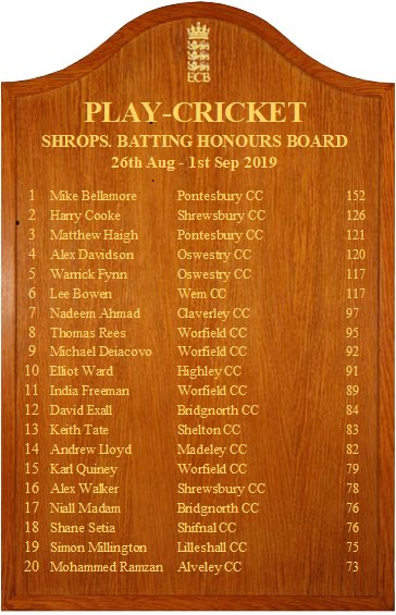 Well done to all that have made the <a href="/CricketShrops/">Cricket Shropshire</a> Honours board for their performances in the <a href="/Henshalls/">Henshalls Insurance 🏆</a> SCCL
