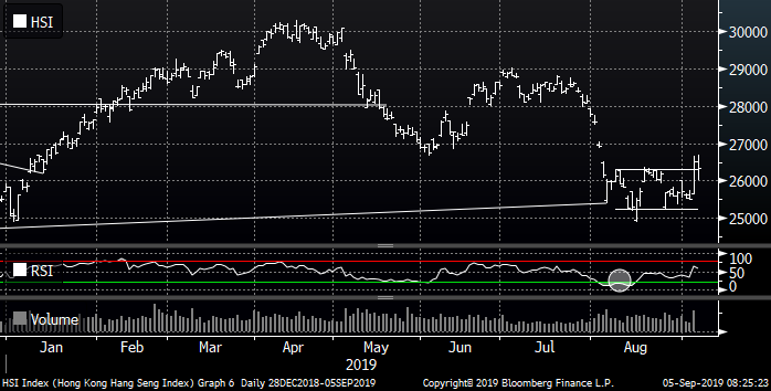 Kort_sikt's tweet photo. Tvärnit i Hong Kong nu på morgonen. HAng Seng -2% och terminen stoppad
*MSCI HONG KONG INDEX EXTENDS DROP TO 2% AS FUTURES HALTED

Index nära 26k igen $HSI #FalseBreak? https://t.co/ksw4frBx59