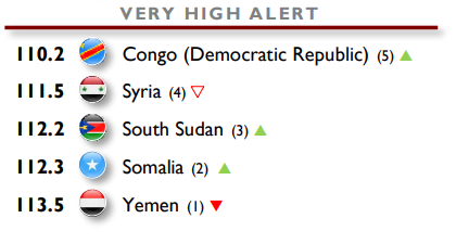 wef's tweet photo. These are the world’s most fragile states in 2019 https://t.co/yKO5gGnTma #yemen https://t.co/KMDYPWHO2o