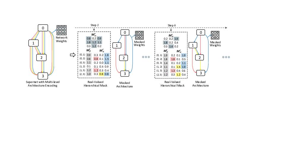 arxiv_org's tweet photo. HM-NAS: Efficient Neural Architecture Search via Hierarchical Masking. https://t.co/jhGj0zV7b6 https://t.co/uylDqDVwj7