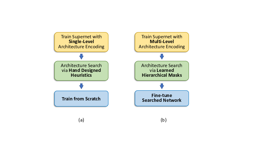 arxiv_org's tweet photo. HM-NAS: Efficient Neural Architecture Search via Hierarchical Masking. https://t.co/jhGj0zV7b6 https://t.co/uylDqDVwj7