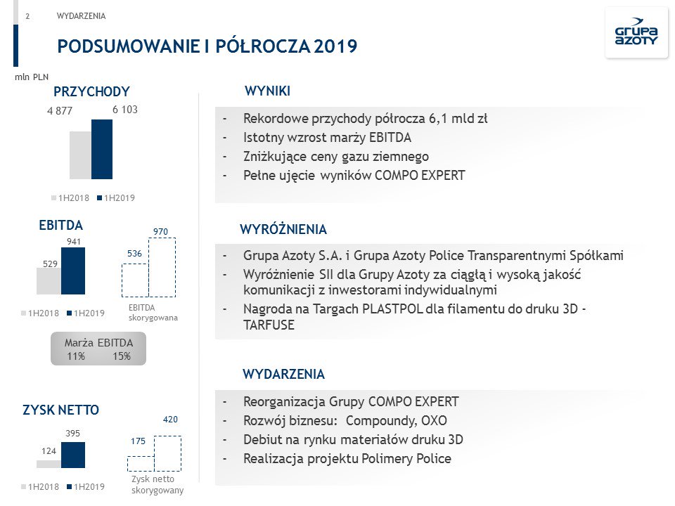 6 103 mln zł przychodów ze sprzedaży na poziomie skonsolidowanym odnotowała <a href="/Grupa_Azoty/">Grupa Azoty</a> po dwóch kwartałach 2019 r., 941 mln zł EBITDA i 15,4% marży EBITDA.
