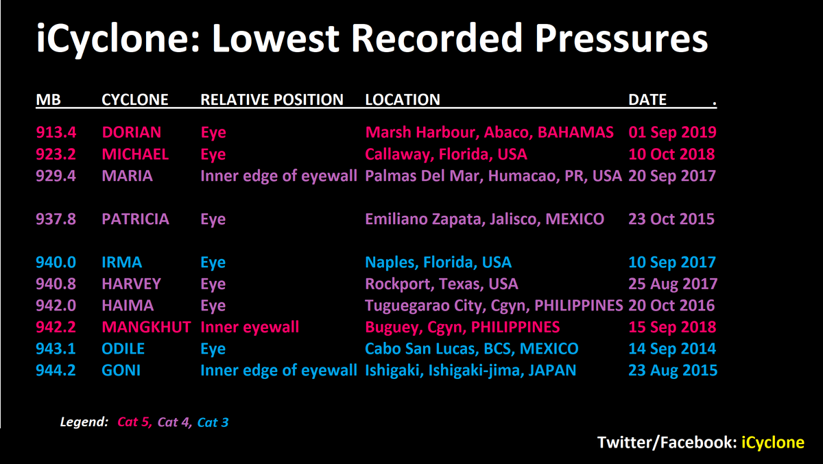 My lowest-pressures list has a new top dog. Ain't even close. #DORIAN