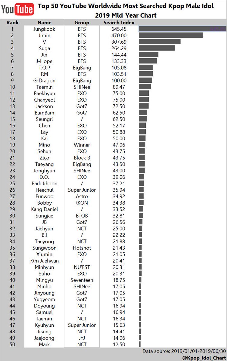 Btob Info On Twitter Top 50 Youtube Worldwide Most Searched Kpop Male Idol 2019 Mid Year Chart 30 Btob Sungjae Cr Kpop Idol Chart