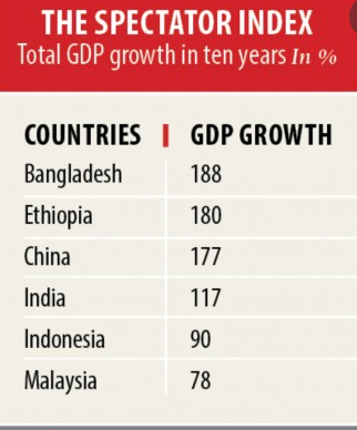AzimZaifa's tweet photo. #Bangladesh recorded the highest #Economic  growth among a list of 26 countries in the last 10 years. Since 2009, its gross domestic product (#GDP ) expanded 188 percent at the current prices.

A very #Inspiring news!!

https://t.co/W1syOCeGqg https://t.co/7sh4CoGUAo