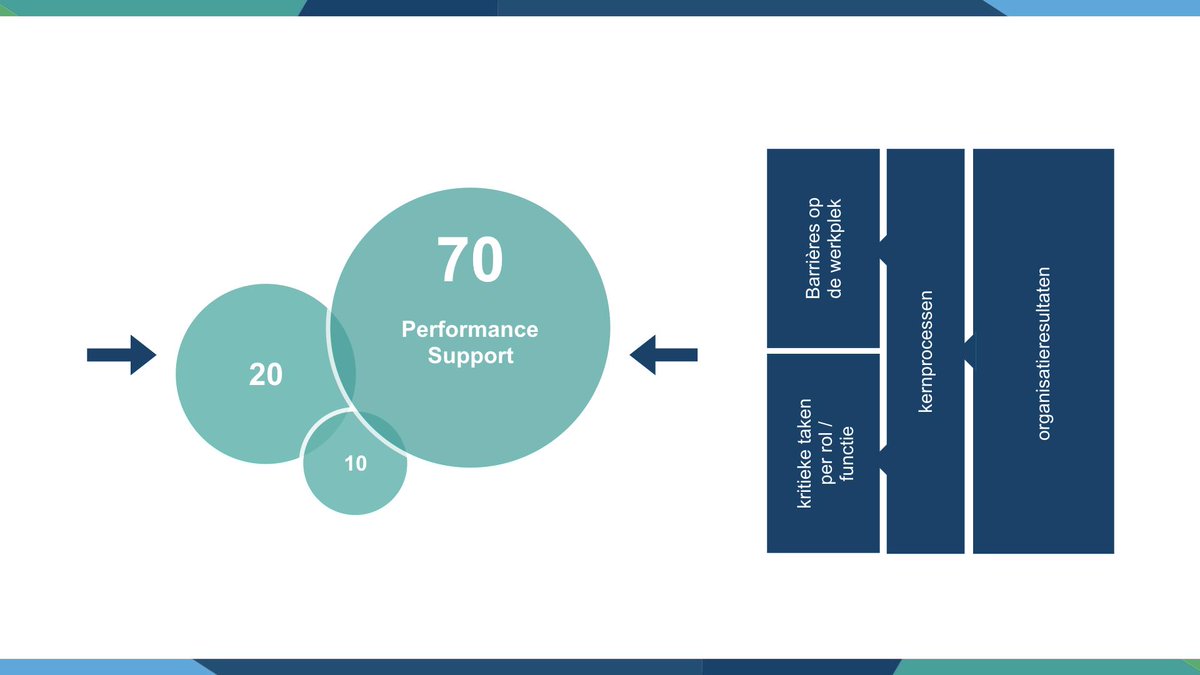 Voordelen van performance support
• Je gebruikt het tijdens je werk.
• Het kost geen extra tijd.
• Het reduceert de noodzaak van formele trainingen.
• Het leidt tot minder fouten.
• Het is simpel.

Kunnen wij ook iets betekenen voor jouw organisatie?

lnkd.in/dVFQXDX