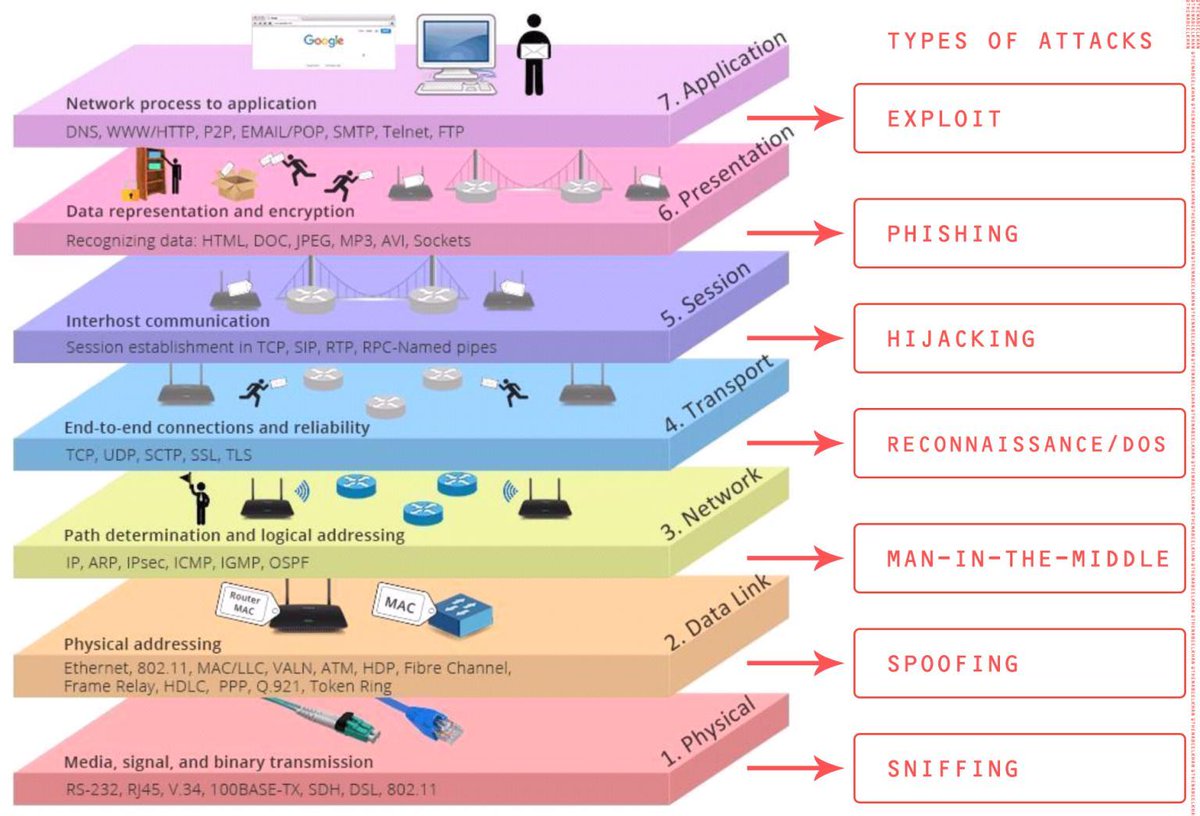 dynamicCISO's tweet photo. A wonderful infographic about Types of Cyber Attacks on Each Layer of the OSI Model. - @TheCyberSecHub

@rneelmani @Sparya @sameeranja @sameercybertech @AspiringCISO @reach2ratan #cybersecurity #cyber #security #OSI #attack #ciso #cio https://t.co/Bpa4oUD8KM