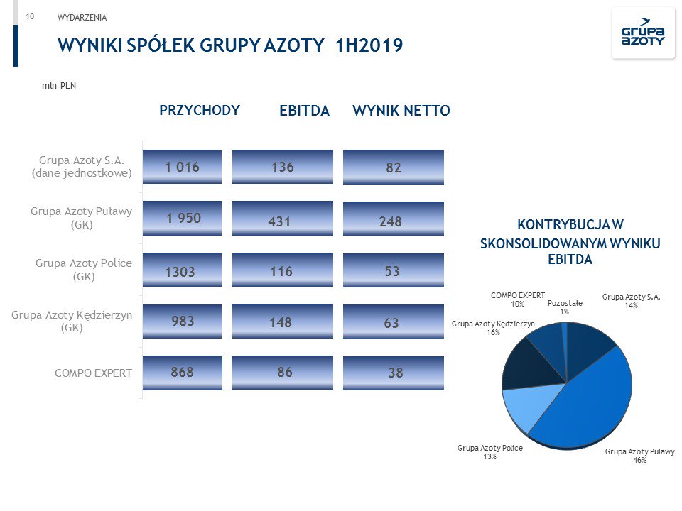 Paweł Łapiński, wiceprezes <a href="/Grupa_Azoty/">Grupa Azoty</a>: Obecny czas to również okres intensyfikacji działań o charakterze rozwojowym dla <a href="/Grupa_Azoty/">Grupa Azoty</a>.