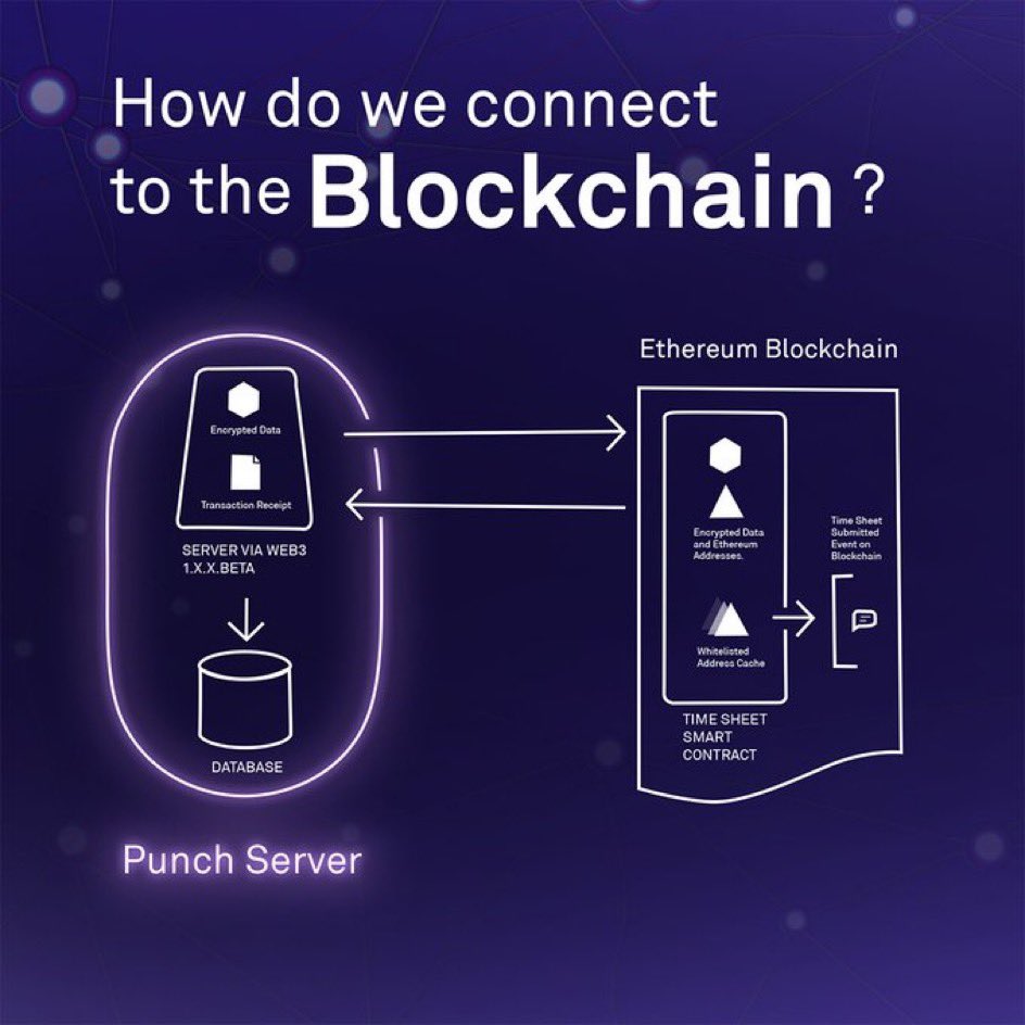PunchToken's tweet photo. We use #blockchaintechnology to power our #application because it allows us to keep your cost super low. There are NO license fees when using Punch, only pay for the transactions that you record to the #blockchain. Our #timesheet #MVP is #pilot ready & just the start!
#punchtoken https://t.co/b0SD1sWPUN