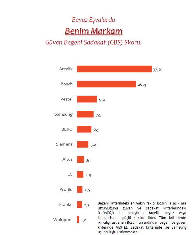 ysfakn's tweet photo. #AredaPiar'ın #benimmarkam araştırmasında 
Beyaz Eşya Kategorisi GBS Skorları https://t.co/EYLgTLNFc7