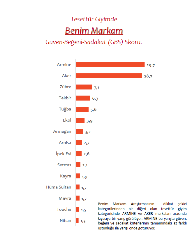 ysfakn's tweet photo. #AredaPiar'ın #benimmarkam araştırmasında 
 Tesettür Giyim Kategorisi GBS Skorları https://t.co/6MBiLhTeJ8