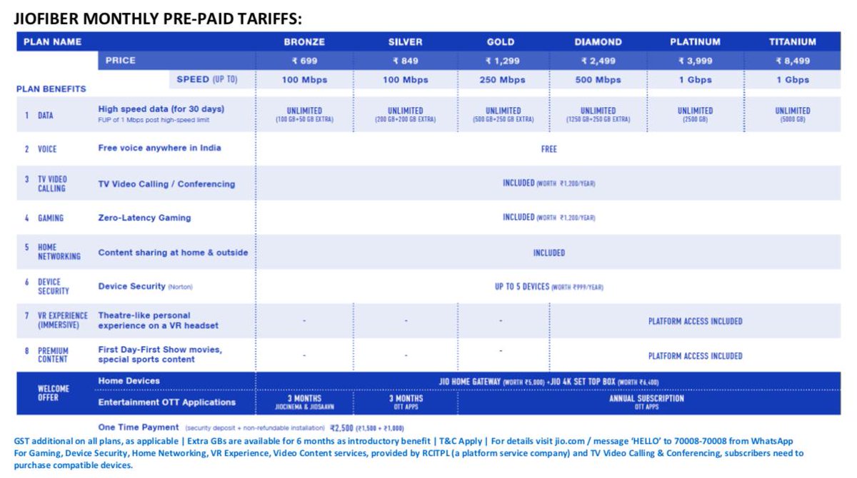 rvp's tweet photo. #LI RT TelecomTalk https://t.co/N6ysCkgEJd Well, here are the much-awaited JioFiber broadband plans. What do you think of these prices? The extra data is valid for six months and it's an introductory offer. reliancejio #JioFiber https://t.co/GlEjb2A4WD #rvp #7GTech #RaviVisves…