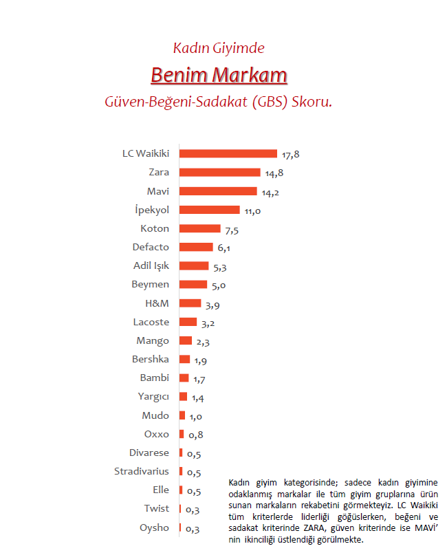 ysfakn's tweet photo. #AredaPiar'ın #benimmarkam araştırmasında 
 Kadın Giyim Kategorisi GBS Skorları https://t.co/dUbgGrZhsN