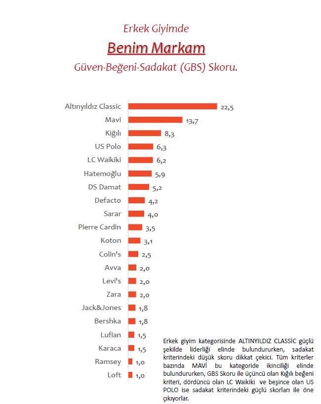 ysfakn's tweet photo. #AredaPiar'ın #benimmarkam araştırmasında 
 Erkek Giyim Kategorisi GBS Skorları https://t.co/VI0vuzj3EQ