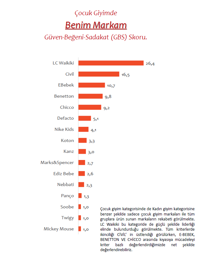 ysfakn's tweet photo. #AredaPiar'ın #benimmarkam araştırmasında 
 Çocuk Giyim Kategorisi GBS Skorları https://t.co/o9AKpeG7j5
