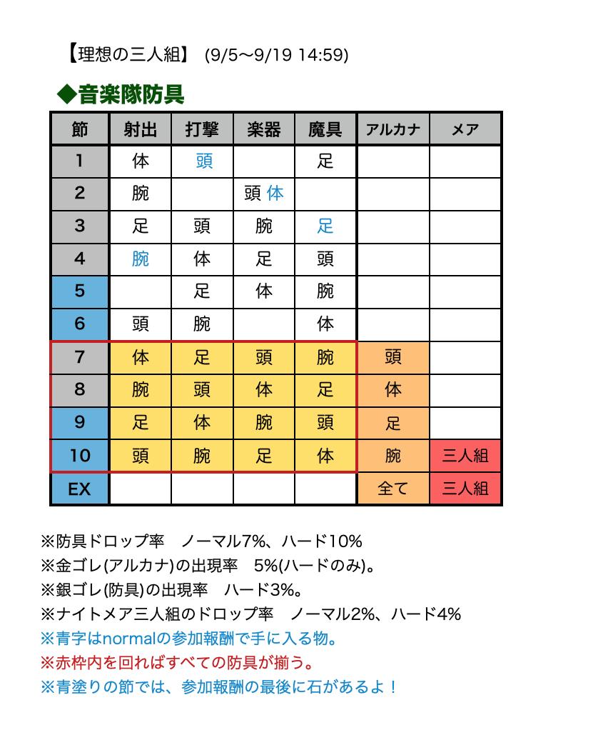 破廉恥 シノアリス Afk 音楽隊防具ドロップ表 19 9 5復刻分 L防具への進化と 凸が可能になりました 7 10節の周回でアルカナと防具が揃います アルカナだけ さっと集めたい人はexかな シノアリス