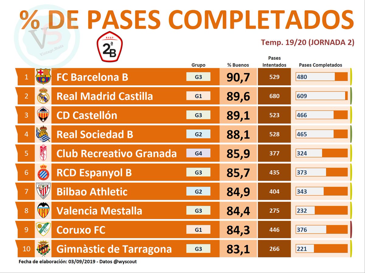GradaCastellon's tweet photo. Siguiendo con las estadísticas de la jornada 2. El @CD_Castellon el tercero en pases completados de toda la 2aB, rodeado de filiales ya trabajados y con un estilo propio. @0scarCano creando un equipo de jugones. #PPO #CDCS #CDCastellon https://t.co/lNAbxirqZI