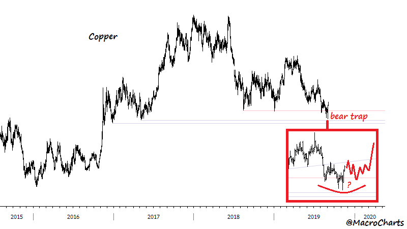 MacroCharts's tweet photo. Updated: Copper.
Bear trap confirmed.
Not shown, Spec positioning remains record Short for the entire history going back to 1993 (contrarian Bullish).
Could base here *but* Weekly bar is an outside reversal, potentially explosive setup with this many Shorts.
$HG_F #Copper https://t.co/oqNZmfc1Jf