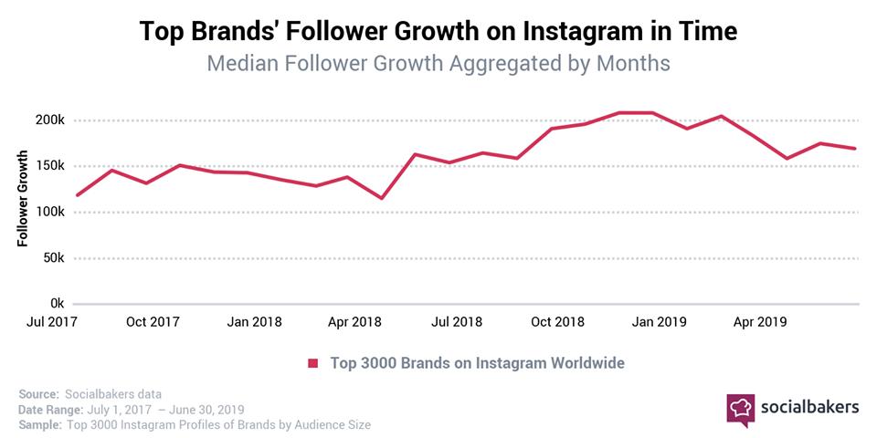 emplifi_io's tweet photo. [DATA] Contrary to popular belief, growth on Instagram is not on the decline! 🔥

👉We took a look at 3,000 of the largest Instagram profiles and according to our findings follower growth is stable and is even a bit higher than it was two years ago! 🙀🙀

#Socialbakersdata https://t.co/PzZFfDHtx1