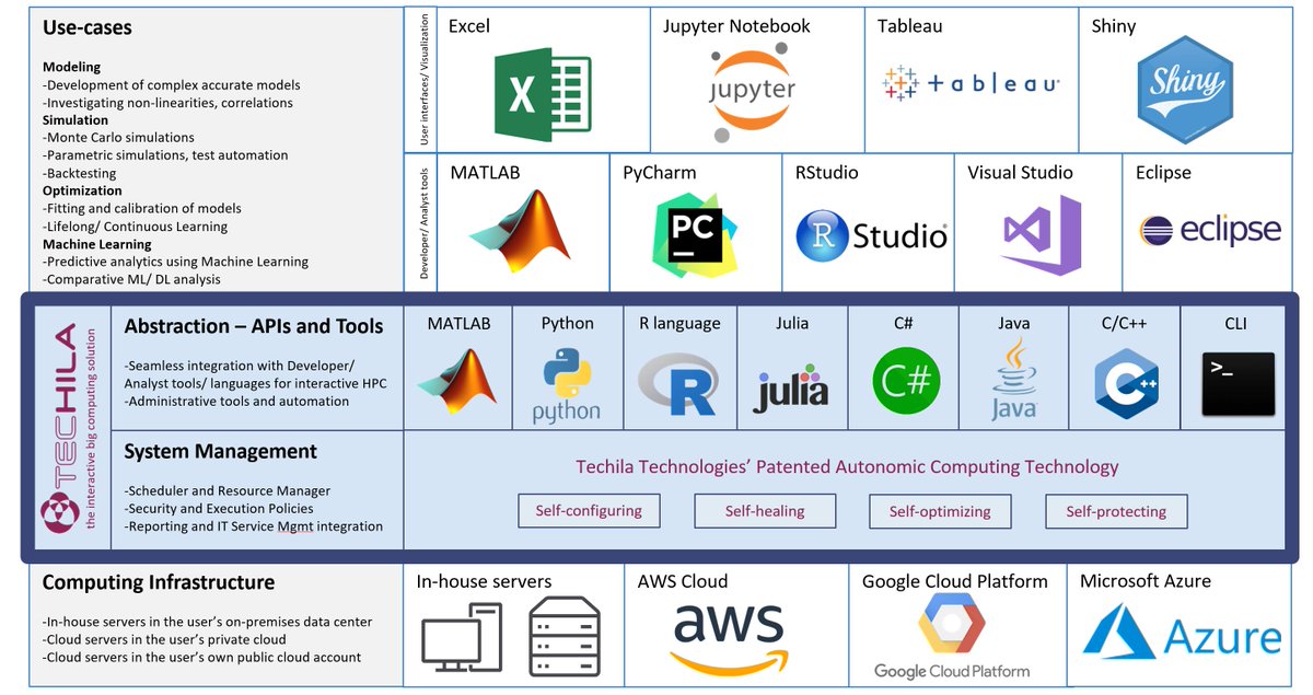 techilatech's tweet image. One platform. #Python, #RStats, #MATLAB, #ProjectJupyter, #RStudio. techilatechnologies.com/product/