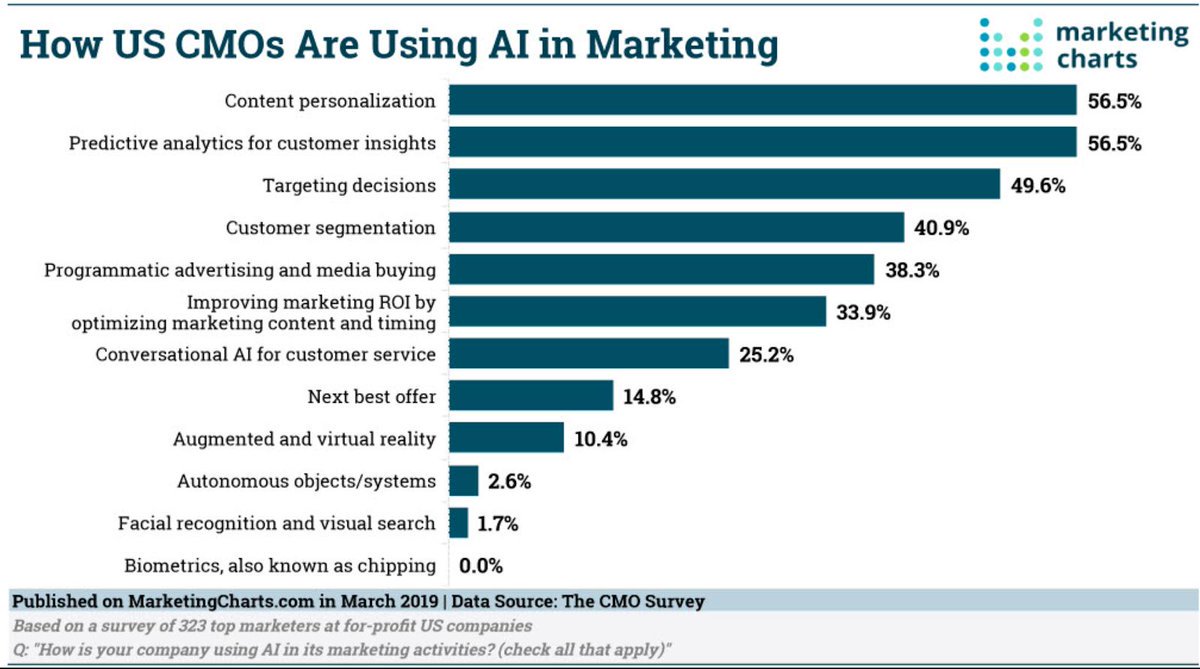 Chatletsai's tweet photo. Here's a great insight into how #CMO's use #chatbots for #marketing and #salesenablement! https://t.co/e021VjN3eh