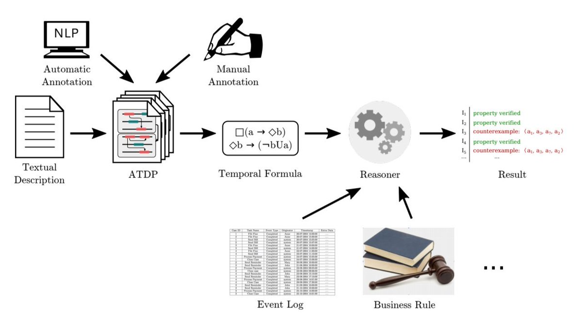 AndreaBurattin's tweet photo. Josep presenting the paper "Formal Reasoning on Natural Language Descriptions of Processes" @BPMConf #NLP #bpm2019

📄 https://t.co/7mPif8AUX3
🔓 https://t.co/RiOCc4tDyb
👨‍💻 https://t.co/0L4iKoKE0B https://t.co/EvUBaetf55