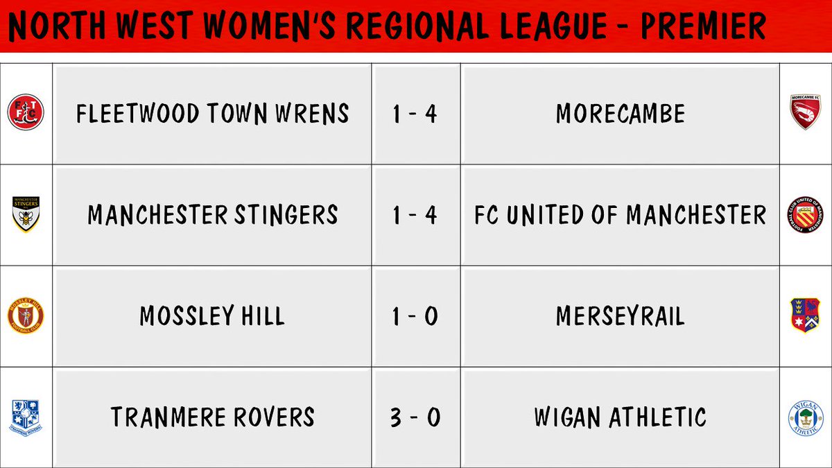 CreweAlexWomen's tweet photo. โฝ AROUND THE LEAGUE
Last night saw the North West Women's Regional League Premier Division kick-off with four fixtures.
The results can be seen below ๐
๐ดโช #NWWRL #CreweAlexWomen https://t.co/foBB2H8Dxo
